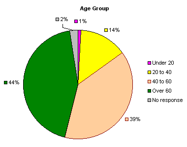Age group