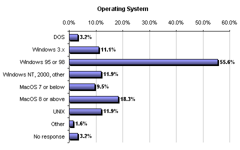 Operating System