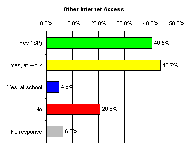 Internet Access