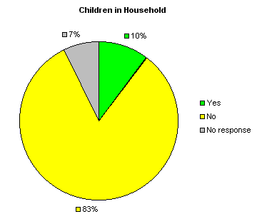 Children in Household